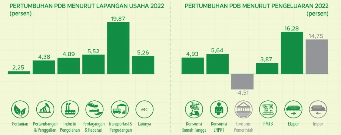 Pertumbuhan Ekonomi: Sektor-sektor yang Menunjukkan Kinerja Terbaik