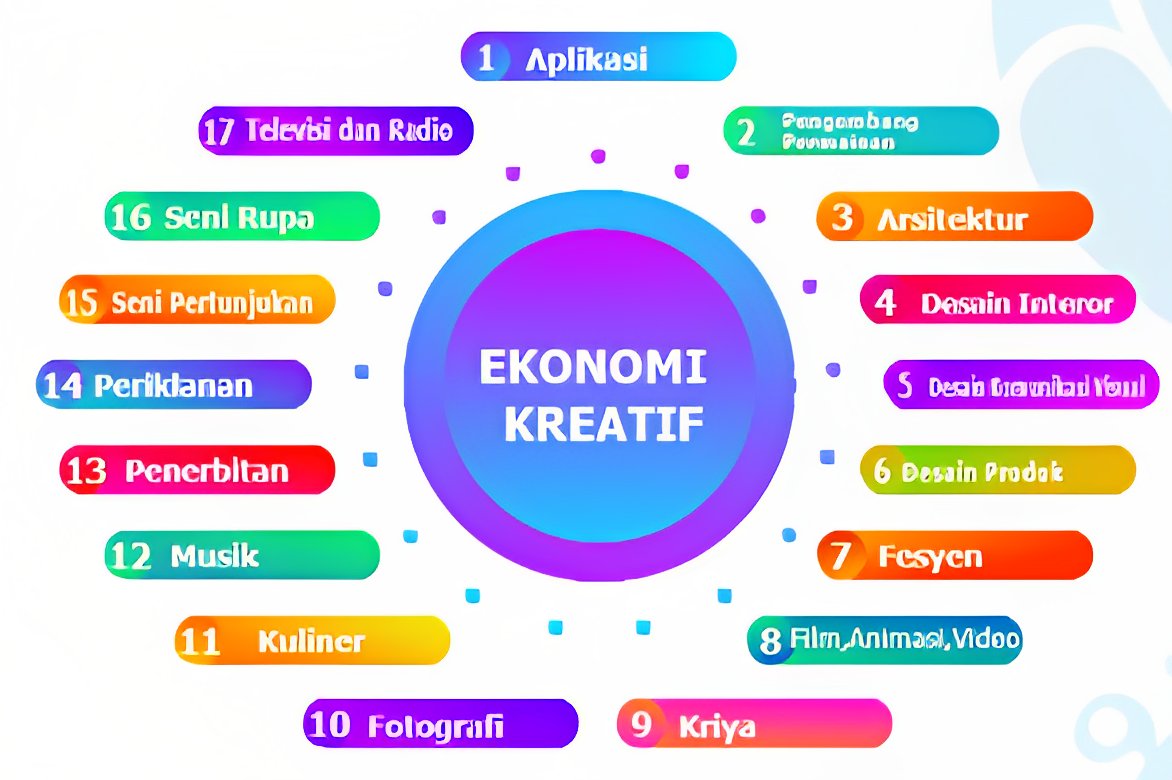 Peran Pendidikan dalam Pembangunan Ekonomi Kreatif Indonesia
